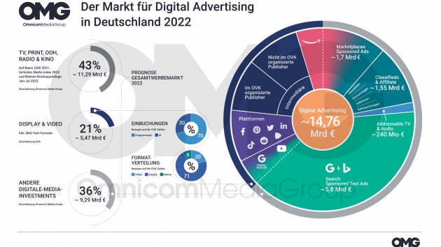 Retail Media wird wichtiger Treiber des digitalen Werbemarktes - Digitaler Werbemarkt auch in turbulenten Zeiten weiter auf Wachstumskurs - Quelle: OMG